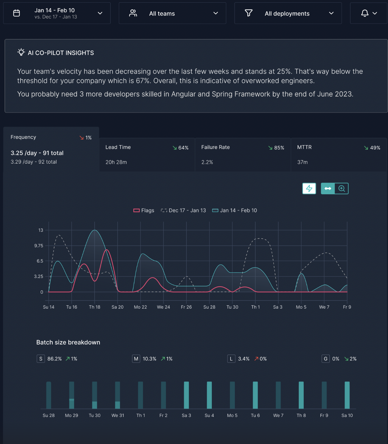 DORA metrics, developer productivity metrics